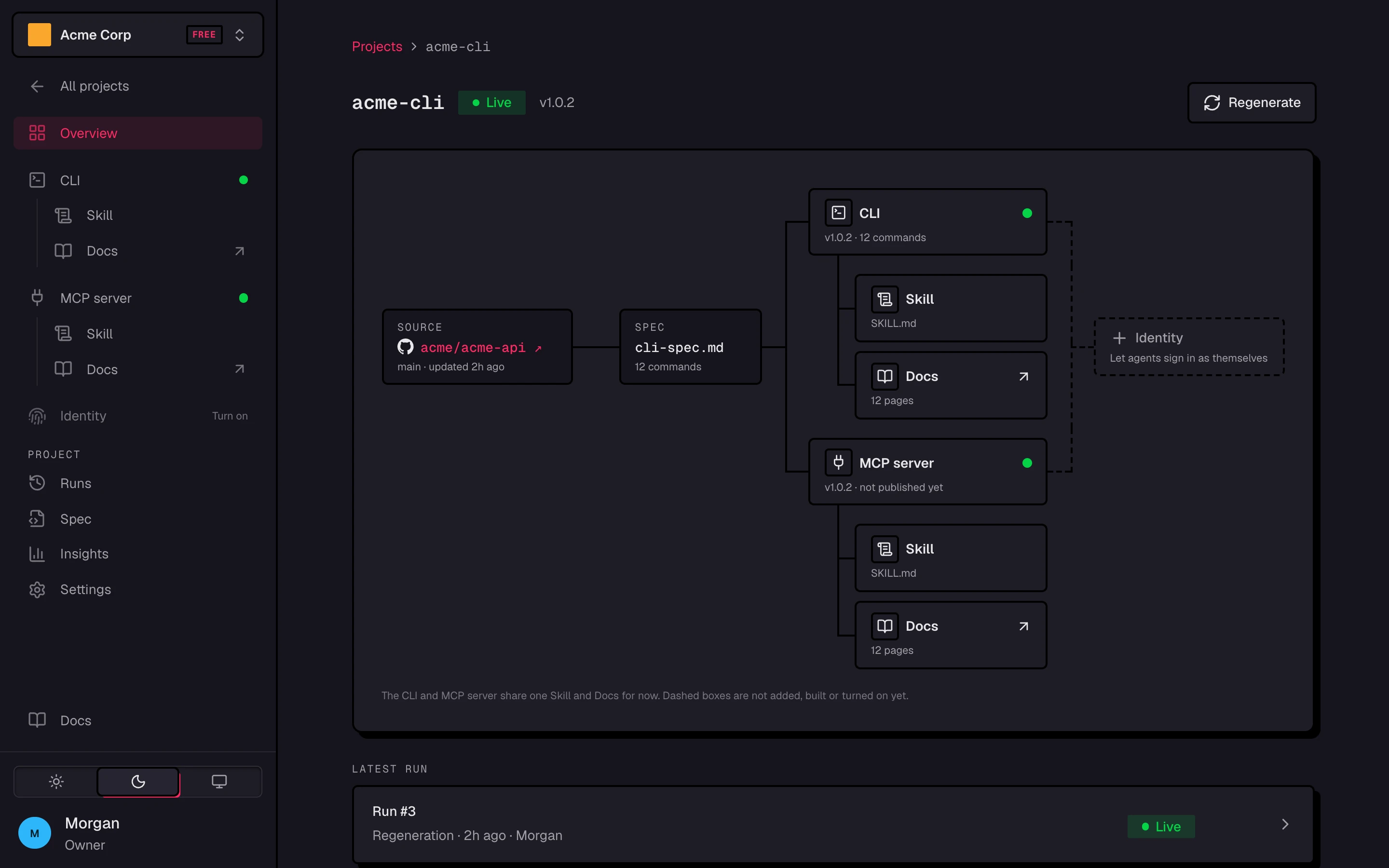 A project's Overview map: source, spec, the CLI and MCP server with their Skill and Docs, and Identity