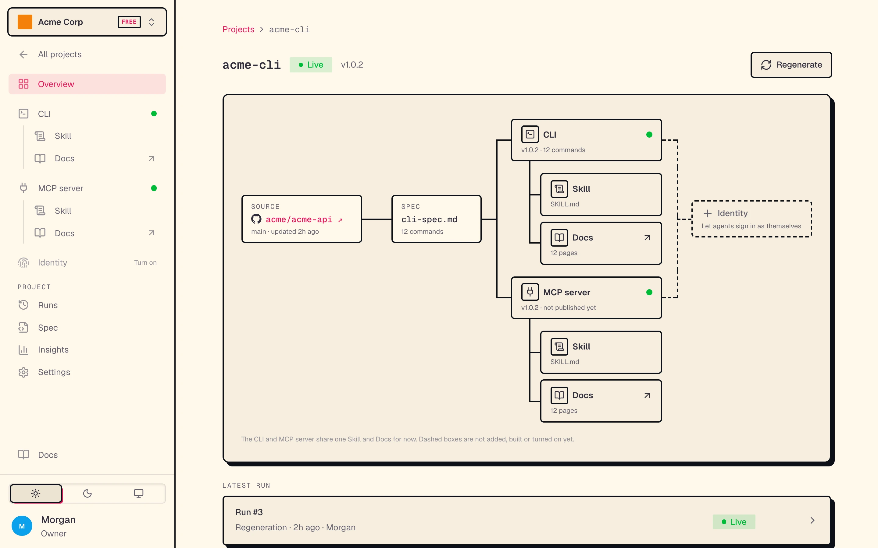 A project's Overview map: source, spec, the CLI and MCP server with their Skill and Docs, and Identity